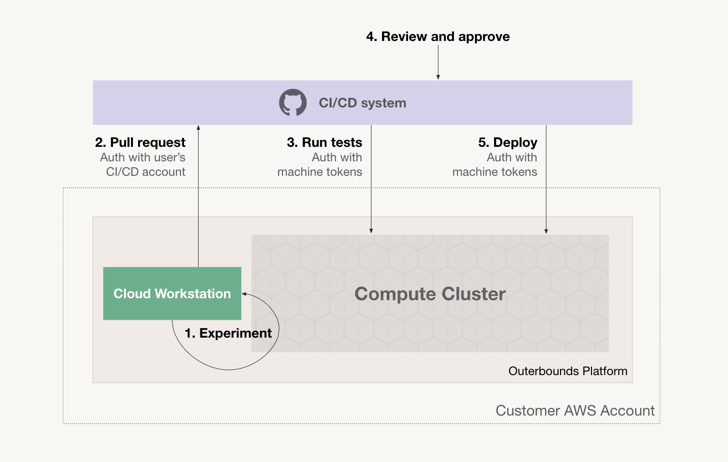 overview of GitOps with Outerbounds