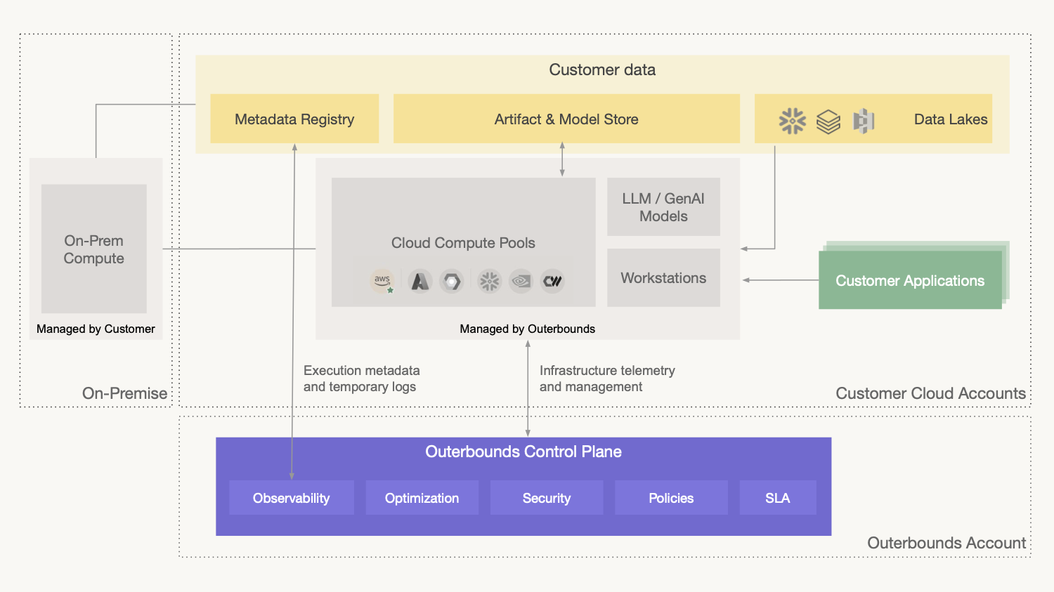 outerbounds architecture diagram