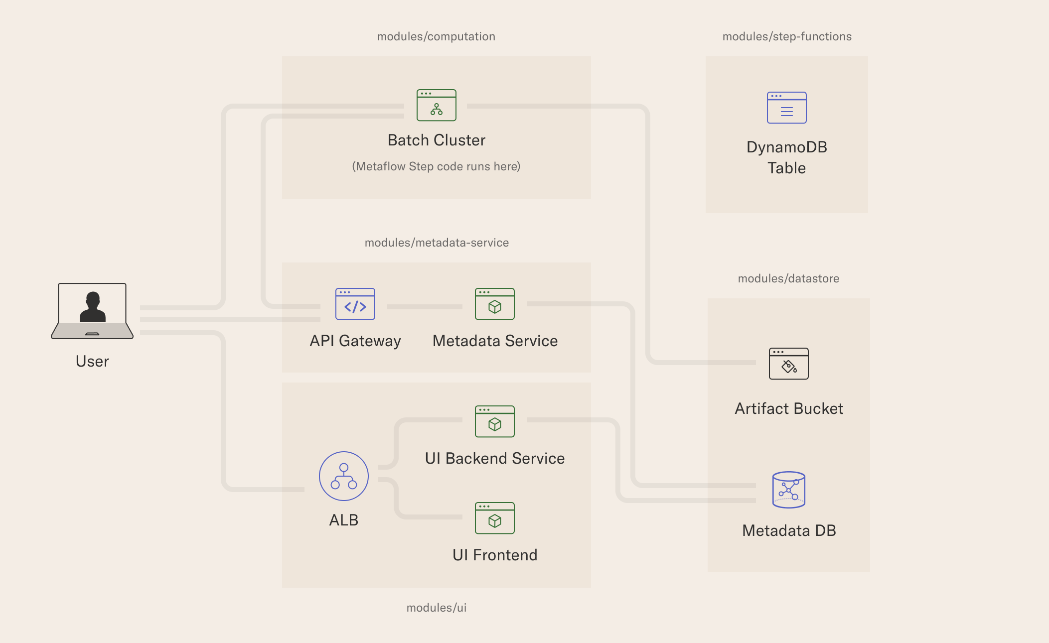 modules diagram